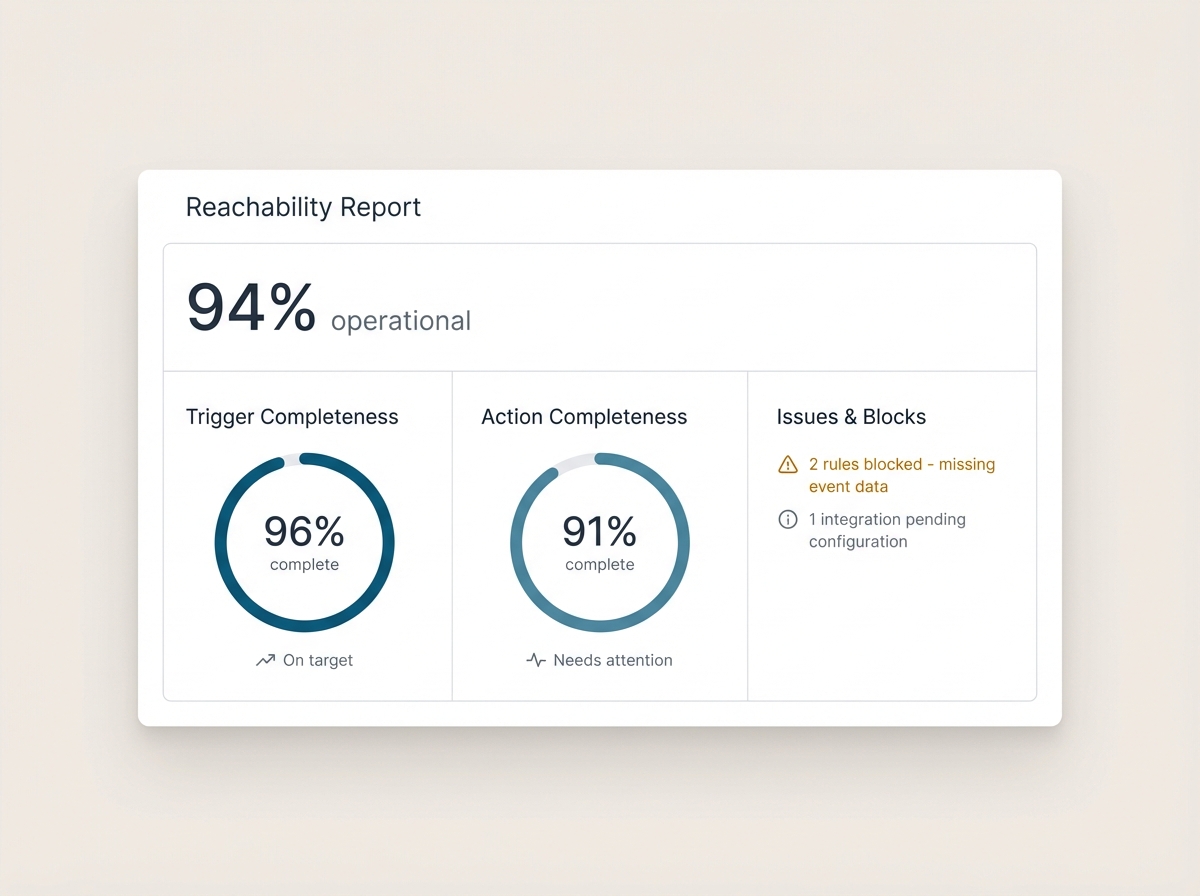 Completeness report showing trigger and action reachability
