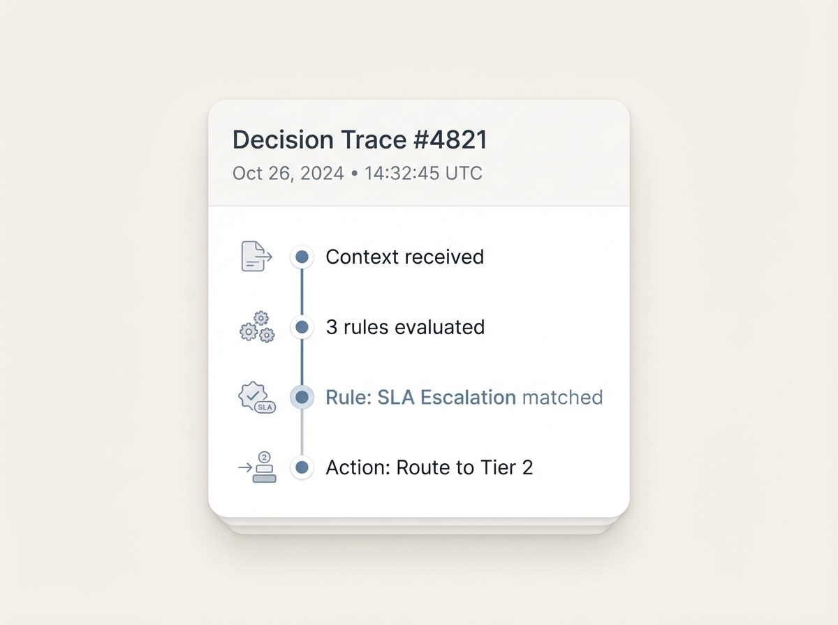 Decision trace showing evaluated rules, suppressions, and prescribed actions