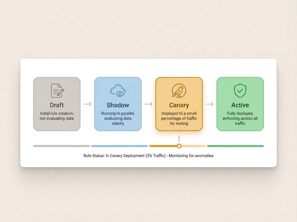 Rule lifecycle showing draft, shadow, canary, and active stages