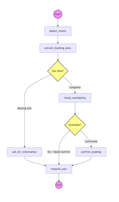 LangGraph Booking Agent Architecture